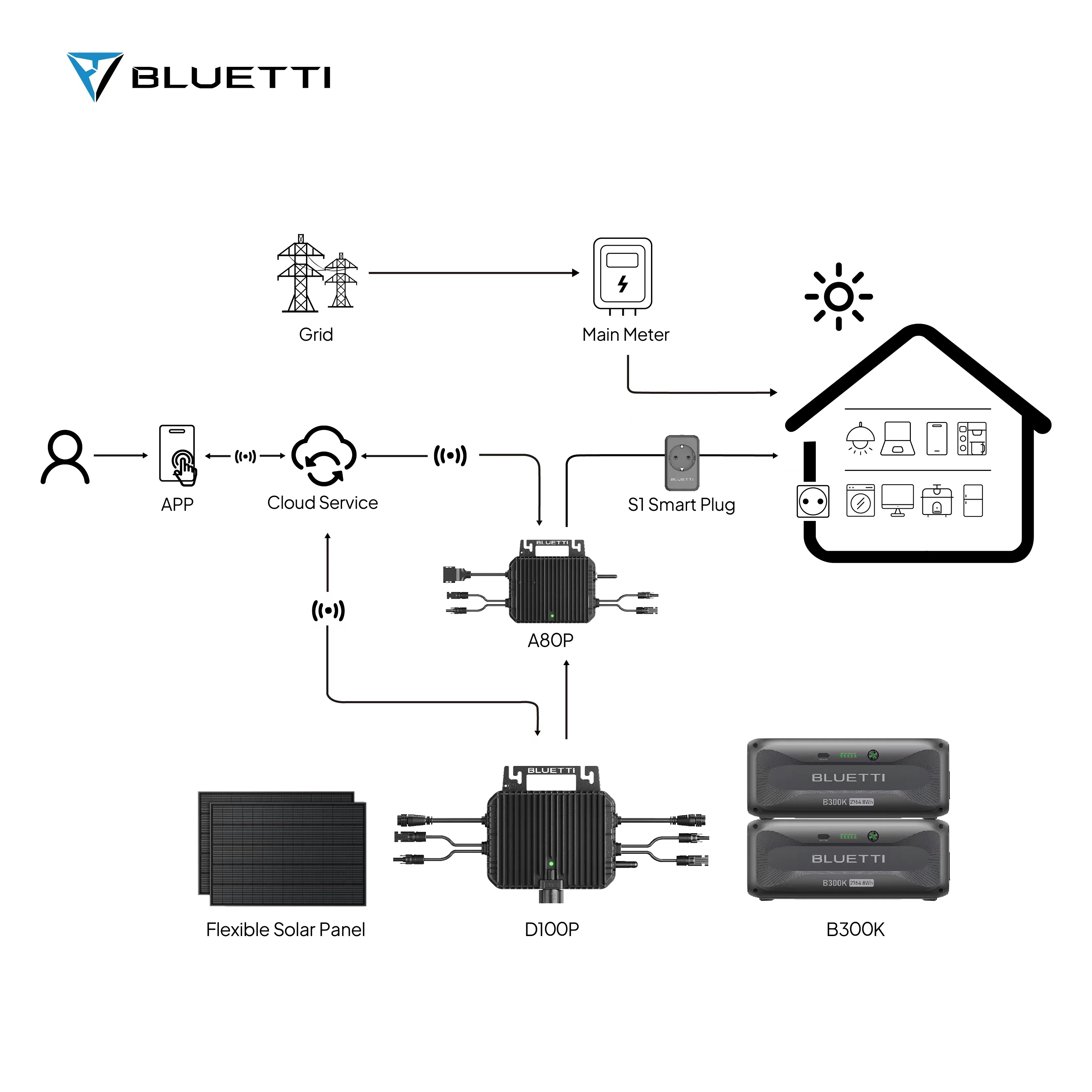 BLUETTI Gen 2 Balkonkraftwerk-Speicher | 800 W Leistung - Image 6